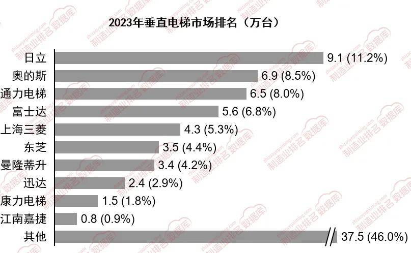 麻将胡了pg网页版外资品牌在垂直电梯市场中依然占据主导地位