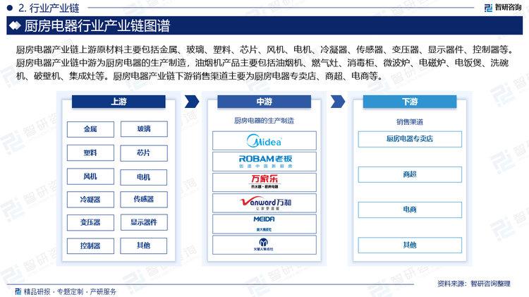 pg电子试玩入口智研咨询发布《2025版中国厨房电器行业市场分析及投资前景研究报